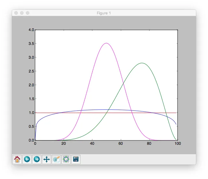 Beta Distribution