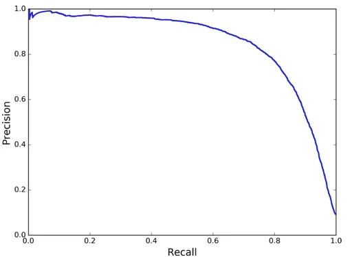 PR-curve