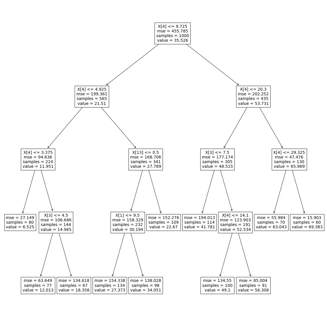Decision Tree Visualization