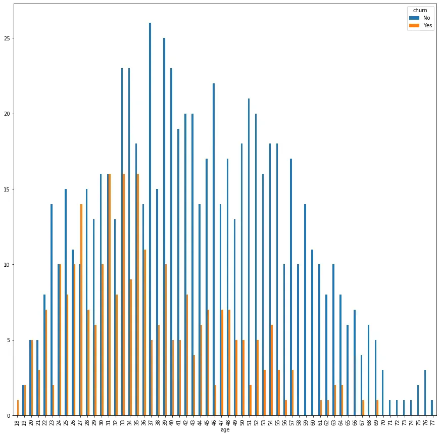 counts of age and churn