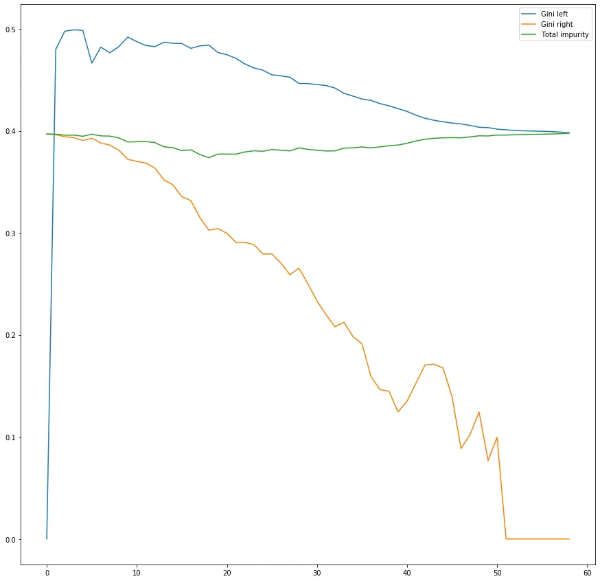 counts of age and churn