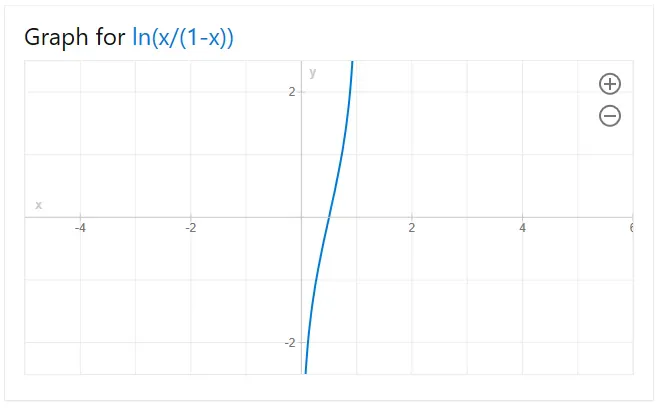 Logit function