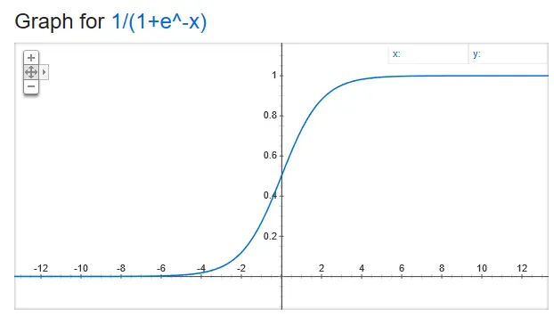 Logistic function