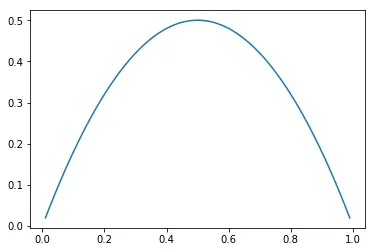 Gini Index