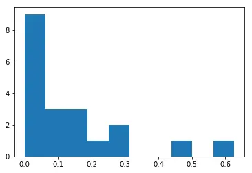First distribution