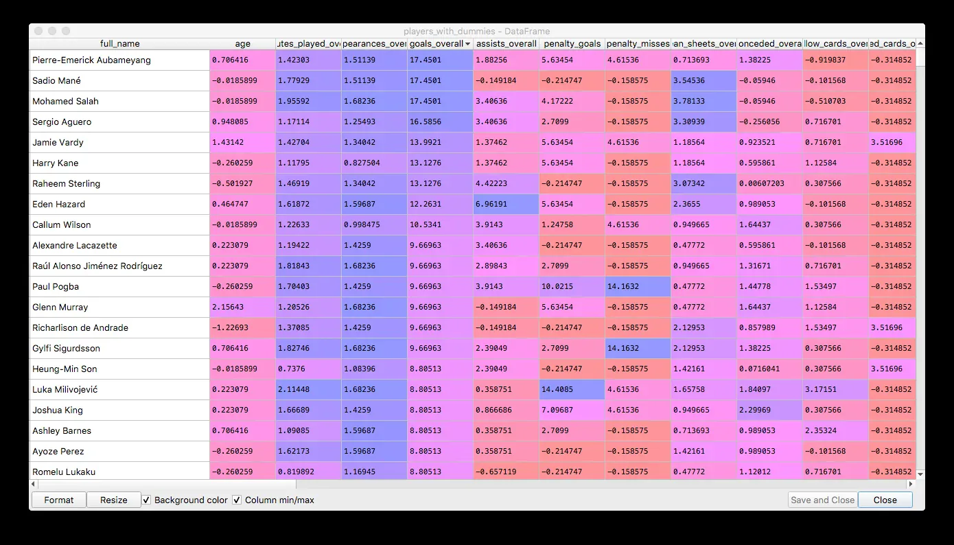 How the data looks now