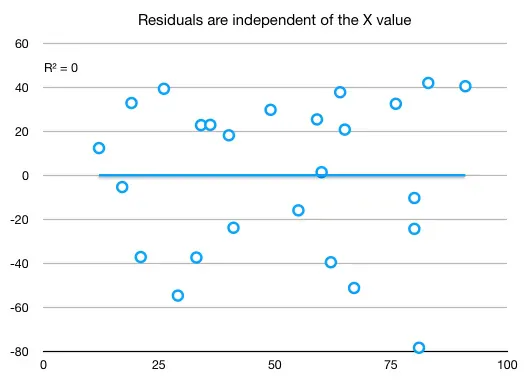 Residuals vs X