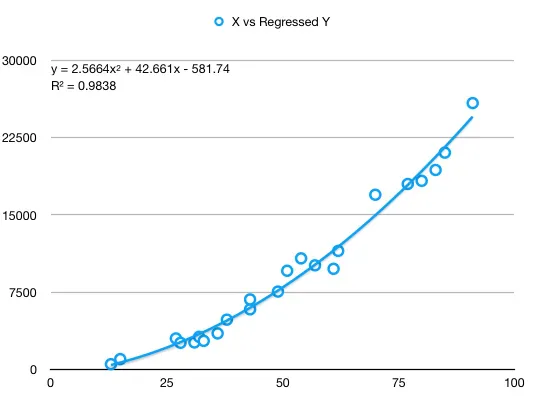 Regressed data