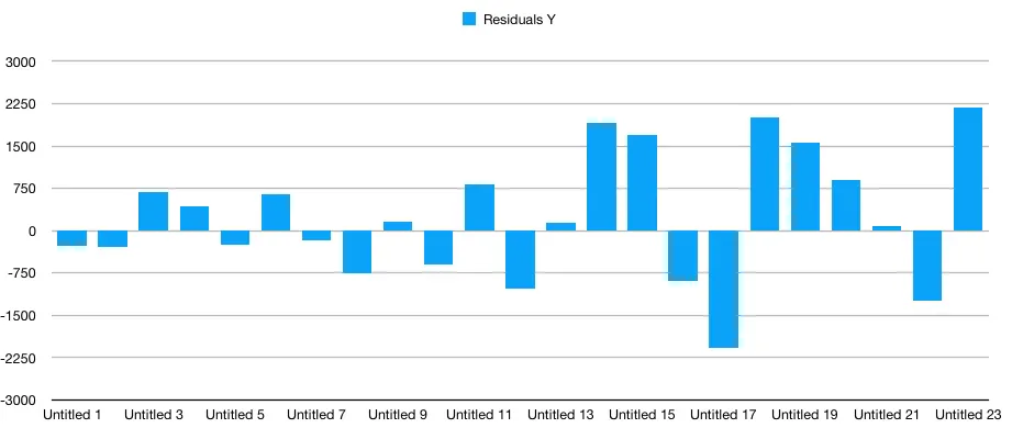 Final residuals
