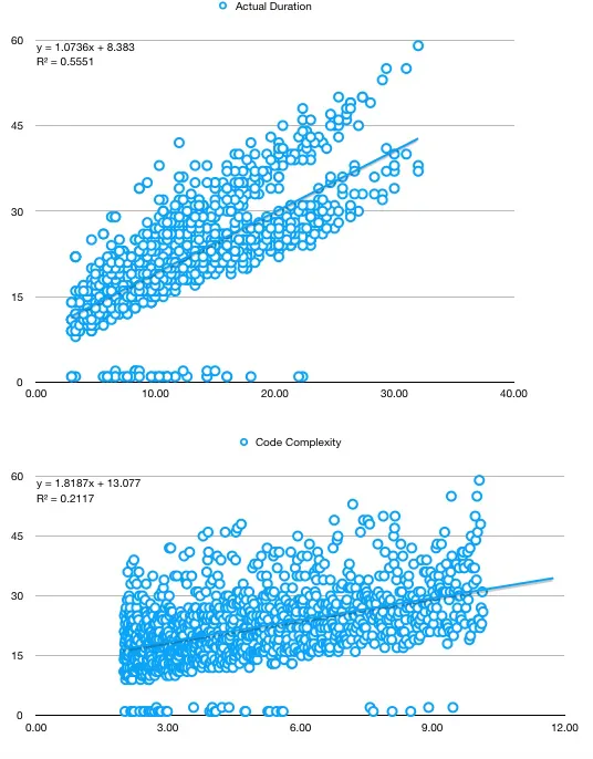 Exploratory analysis - regression against one variable