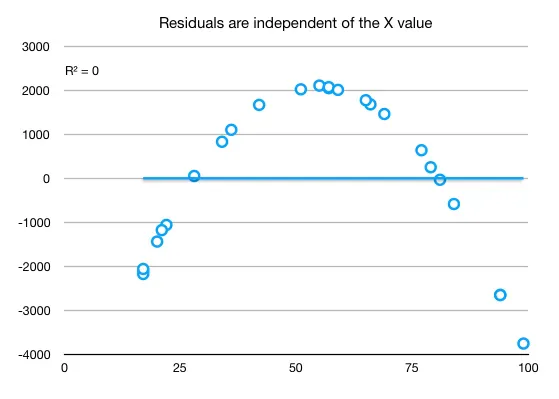 Residuals vs X
