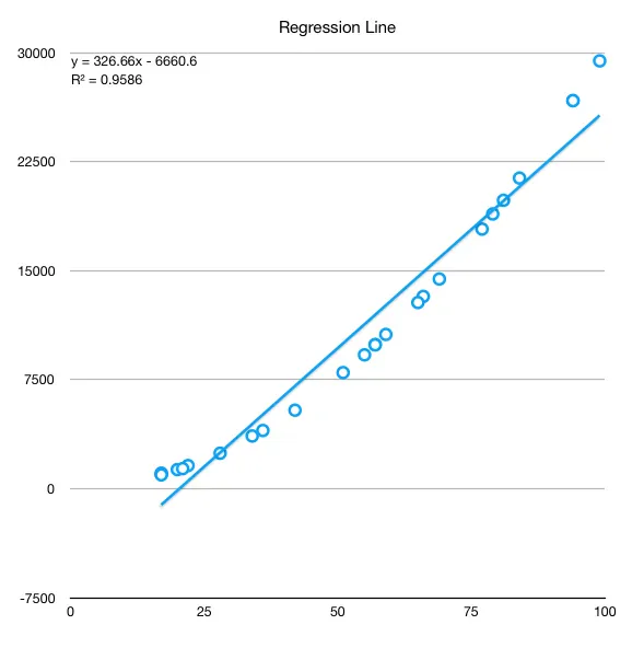 Regression Line