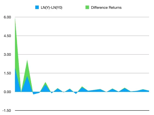 Percentage returns ln vs difference