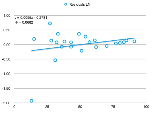 Log residuals