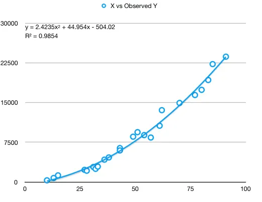 Observed data