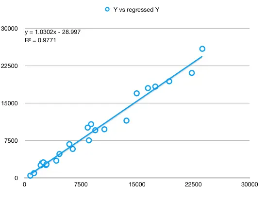 Y observed vs Y regressed