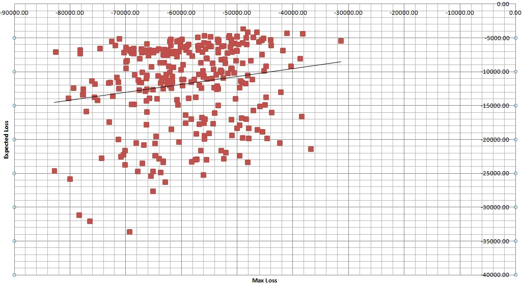 Scatter plot of max loss vs expected loss