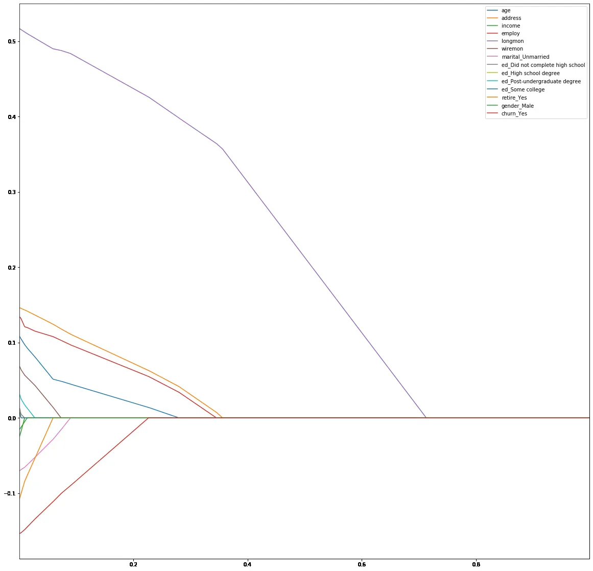 Lasso feature selection