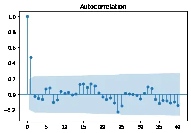 MA(1) ACF