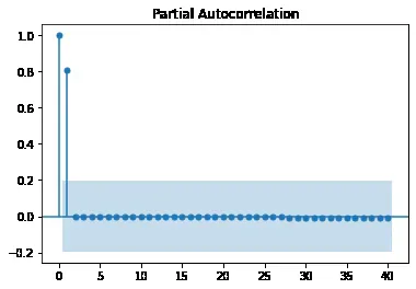 Perfect AR(1) PACF