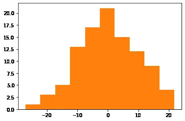 Residuals Histogram