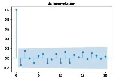 Residuals ACF