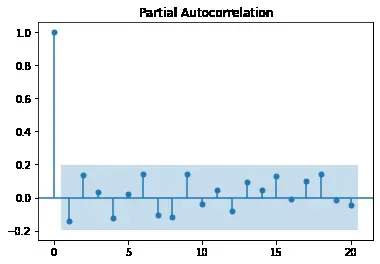 Residuals PACF