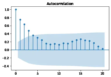 Time Series ACF