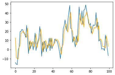 Fitted time series (orange)