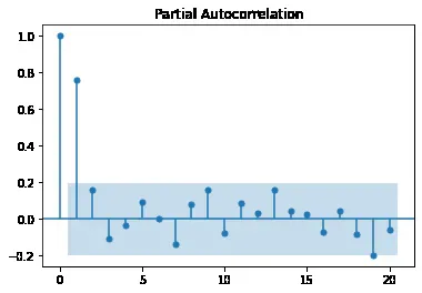 Time Series PACF
